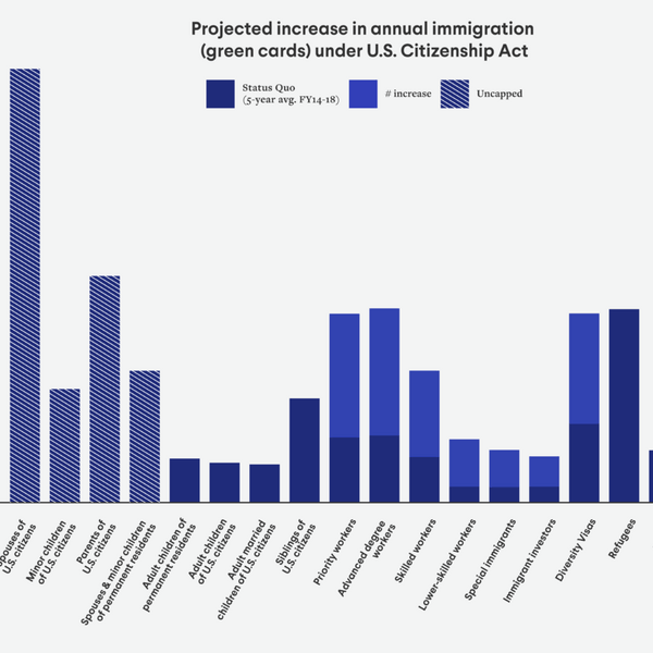 Green card bar chart under Biden.